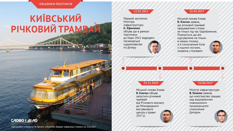 Дніпровський річковий трамвай у Києві – безперечно одна з міських легенд столиці, оскільки його запуск неодноразово відкладали, а саму ідею – то підтримували, то забували.