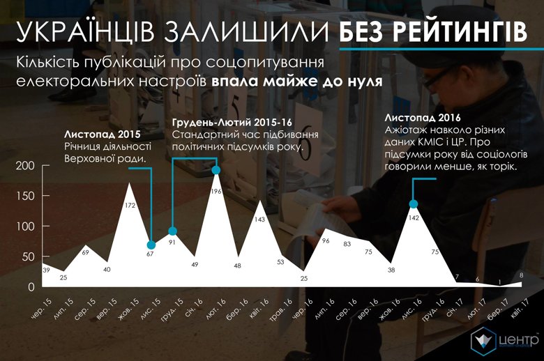 Крупнейшие украинские социологические службы с января 2017 года не опубликовали результаты ни одного исследования симпатий избирателей.