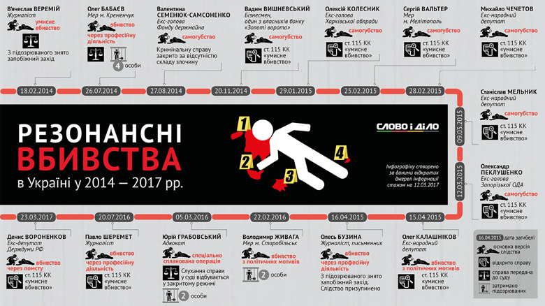 В течение 2014-2017 годов в Украине произошел целый ряд резонансных убийств. Слово и Дело изучило, как продвигается их расследование.