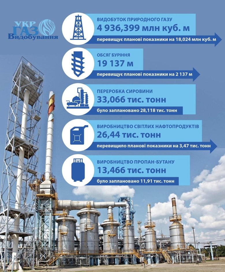 В апреле 2017 года крупнейшая газодобывающая компания Украины Укргазвидобування вышла на рекорд и добыла 1 239,128 млн куб. м голубого топлива, что на 5,318 млн куб. м больше, чем планировалось.