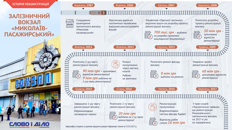 Реконструкція залізничного вокзалу в Миколаєві – одна з давніх проблем міста, яку там із різних причин не можуть вирішити роками. Саме вона сьогодні в центрі уваги в рубриці Міські легенди України.
