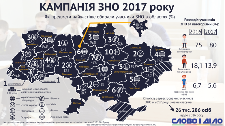 Лідером за відсотком учасників ЗНО, які складатимуть українську мову і літературу, є Кіровоградщина – 99,84 відсотків.