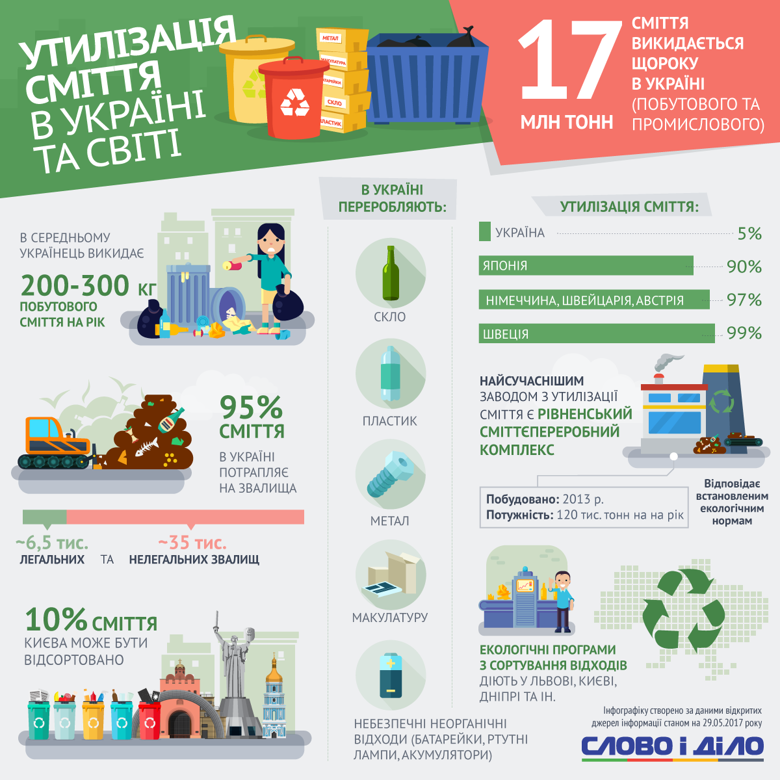 Подавляющее большинство отходов в Украине попадают не на переработку, как это происходит в цивилизованных странах, а на свалки. Слово и Дело разбиралось с тем, как украинцы засоряют свою страну.
