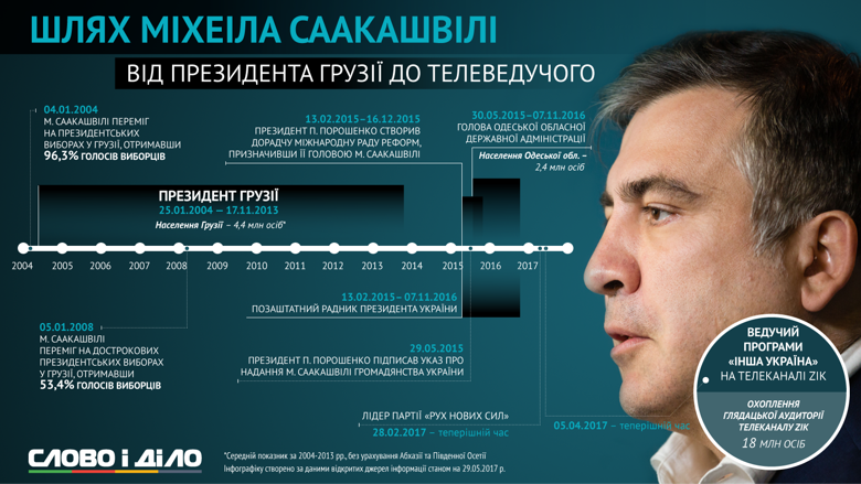 В день второй годовщины назначения Саакашвили главой Одесской областной государственной администрации Слово и Дело решило напомнить, каким был его путь из элиты грузинской политики в украинскую.