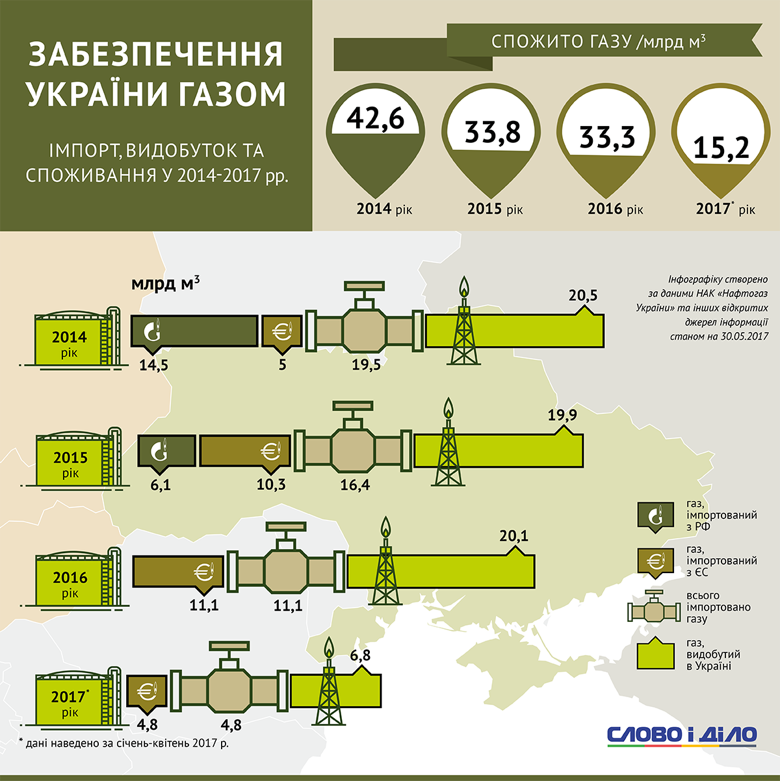 С начала 2016 года Украина не купила в России ни одного кубометра газа: Слово и Дело подготовило инфографику о том, как сокращается газовая зависимость от РФ.