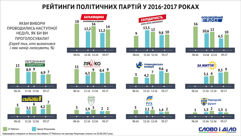 За последние полгода в симпатиях украинских избирателей произошли существенные изменения: «Слово и Дело» подготовило инфографику о том, как изменились политические пристрастия украинцев.