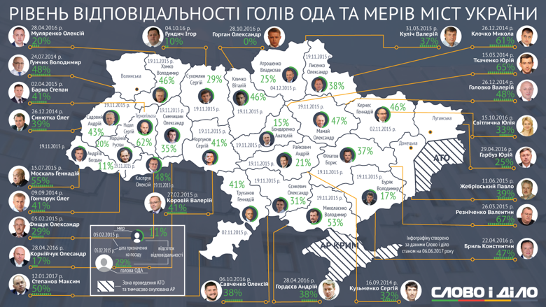 Аналитики Слова и Дела подсчитали, сколько своих обещаний выполняют руководители облгосадминистраций и мэры областных центров Украины.
