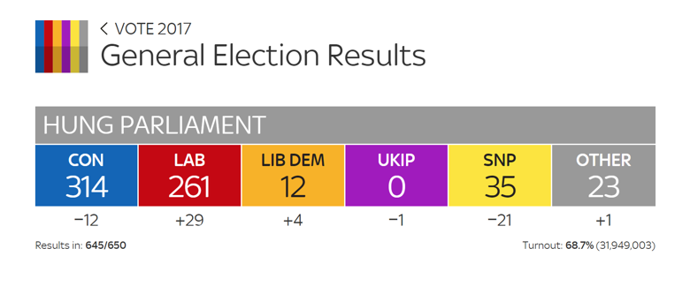 Партия британского премьер-министра Терезы Мэй потеряла шанс на получение большинства в парламенте.