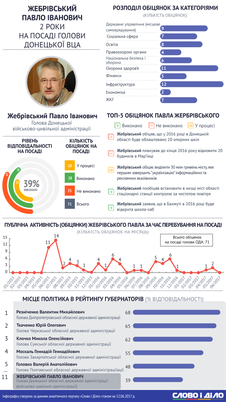 Прошло два года, как Павел Жебривский возглавил Донецкую военно-гражданскую областную администрацию: Слово и Дело подсчитало, сколько своих обещаний он выполнил за это время.