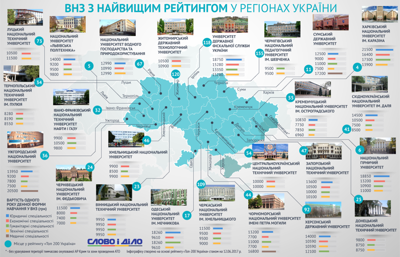 Наиболее дорого украинским студентам обойдется получить диплом медика, на втором месте - юридическое образование.