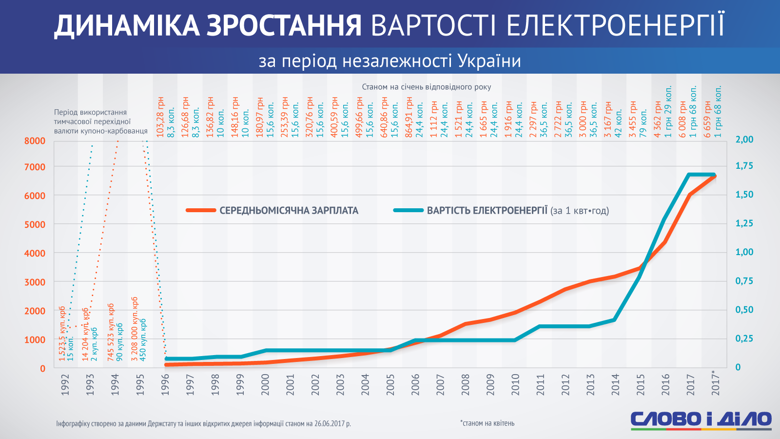 С 1996 года, когда в Украине была введена гривня, тариф на электроэнергию вырос в 20,2 раза, тогда как средняя заработная плата – почти в 64,5 раза.