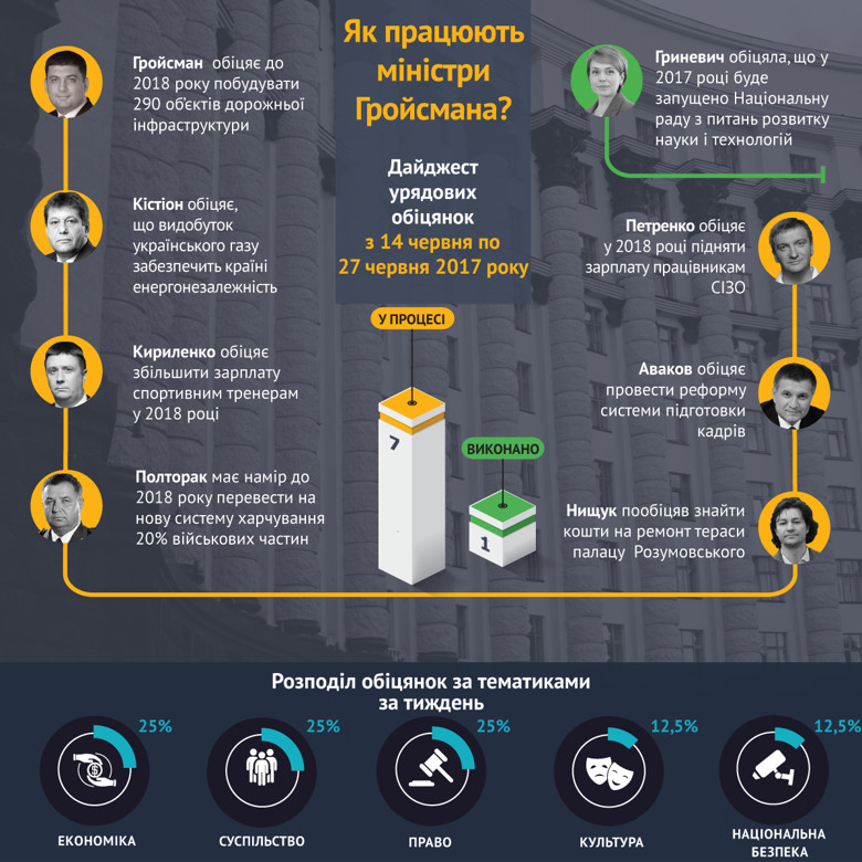 За період із 14 по 27 червня члени українського уряду спромоглися виконати лише одну обіцянку, зате дали 7 нових.