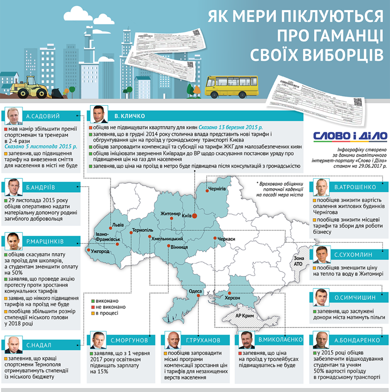 Слово и Дело изучило, как мэры областных центров Украины придерживаются обещаний заботиться о благосостоянии жителей.