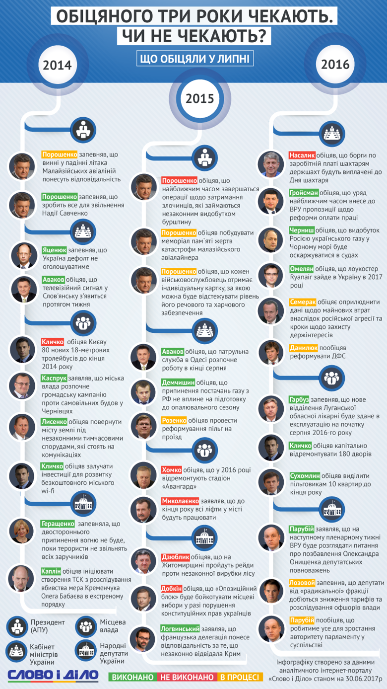 Слово и Дело собрало самые главные обещания украинских политиков, озвученные в июле 2014, 2015 и 2016 годов.