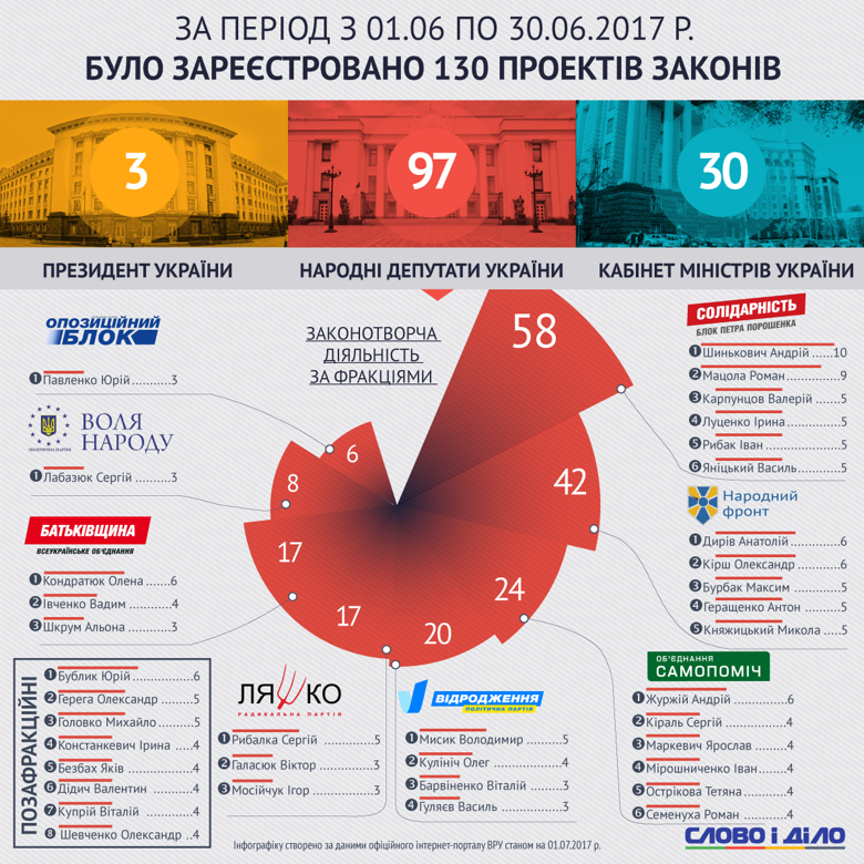 В июне в Верховной Раде зарегистрировали 130 законопроектов, 97 из которых были внесены депутатами. Самыми плодотворными были депутаты от Блока Петра Порошенко – они подали 58 законопроектов.