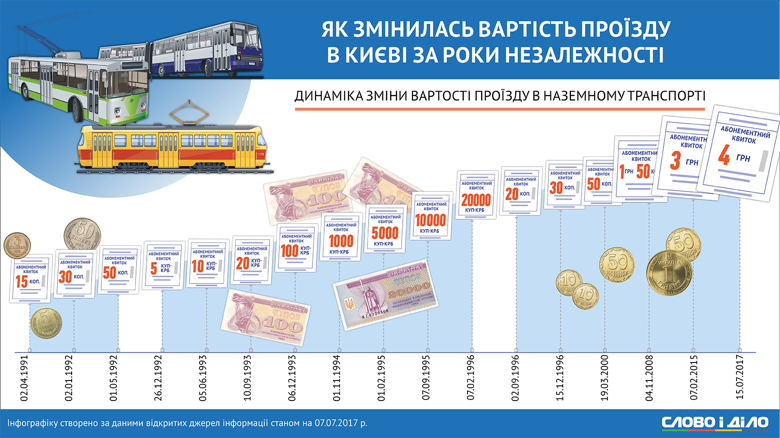 С 15 июля в Киеве снова поднимутся цены на проезд в метро и наземном транспорте. Слово и Дело решило напомнить, как менялась стоимость проезда в столице с начала независимости.