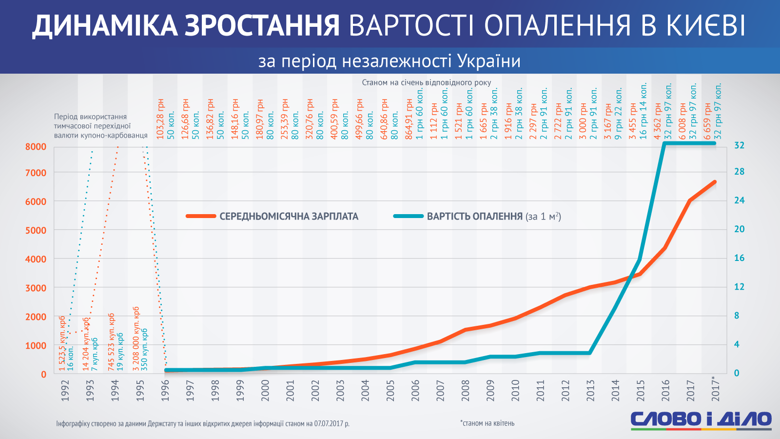 Слово и Дело продолжает цикл обзоров того, как менялись цены на услуги ЖКХ в Украине за время независимости. Сегодня предлагаем взглянуть, как поднималась цена на центральное отопление жилья.