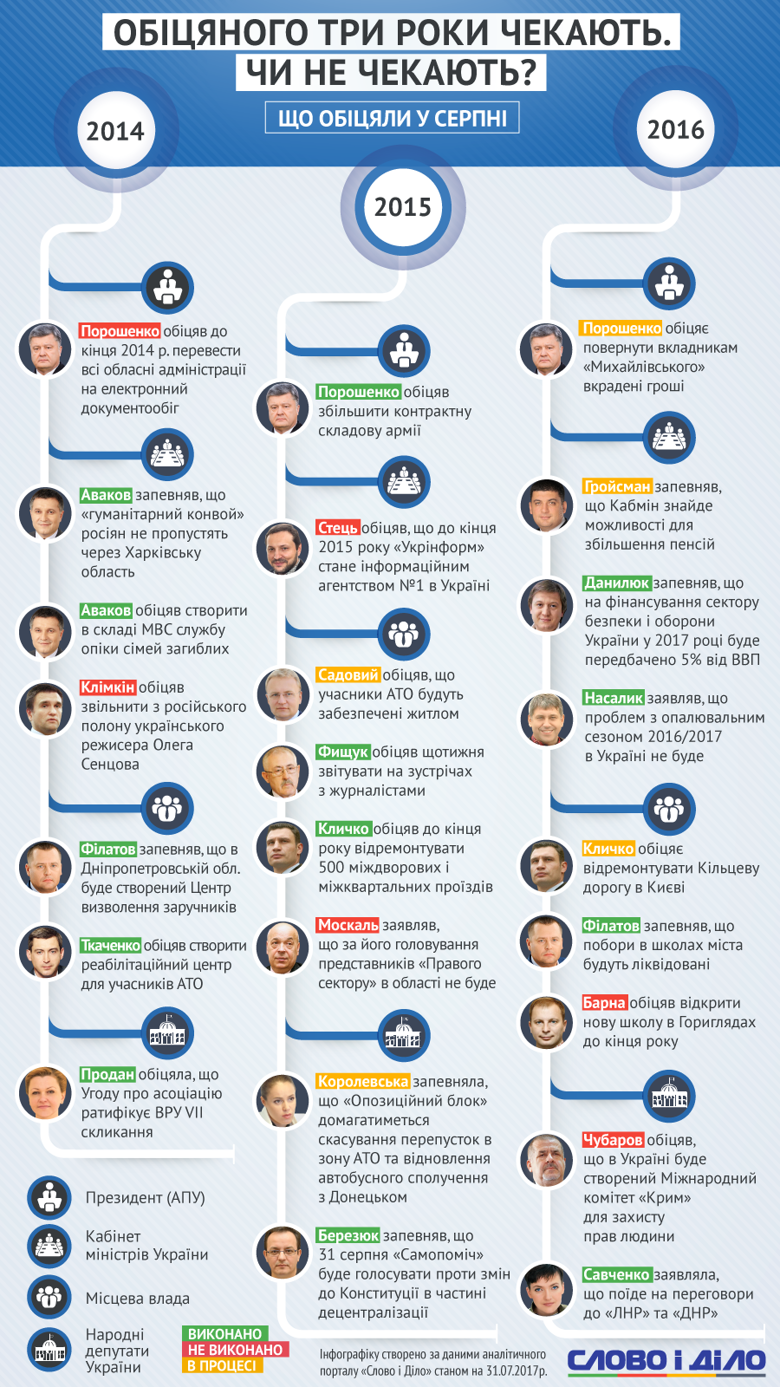Сегодня в рубрике Ретроспектива, ежемесячно обновляемой Словом и Делом, обзор обещаний украинских топ-политиков за август 2014, 2015 и 2016 годов.