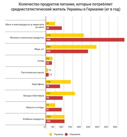 По факту украинцы, несмотря на то, что тратят на еду половину своих доходов, едят намного меньше мяса, молочных продуктов, фруктов и ягод, чем жители Германии.
