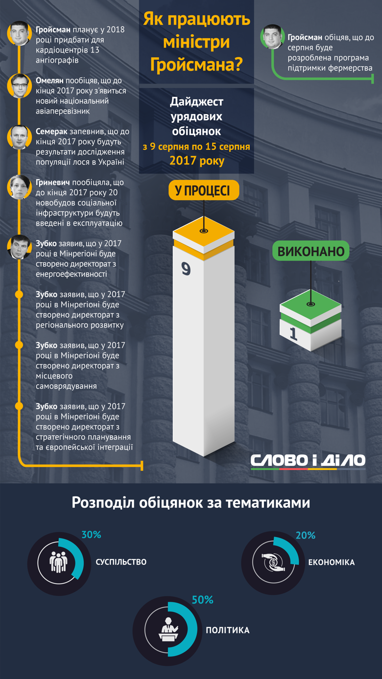 З 9 до 16 серпня українські міністри роздали 9 нових обіцянок, але виконали лише одну, констатують аналітики Слова і Діла.
