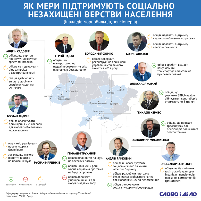Как мэры городов Украины выполняют обещания перед наиболее социально незащищенными слоями населения – в инфографике Слова и Дела.