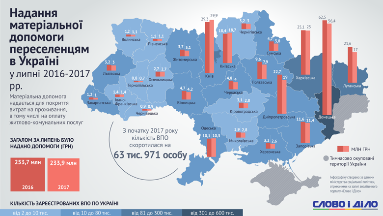Наибольший совокупный объем выплат внутренне перемещенным лицам в 2017 году был осуществлен в Донецкой области и в Киеве.