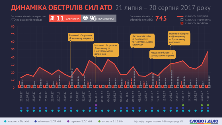 За последние 30 дней в результате обстрелов со стороны российско-оккупационных сил погибли 11 украинских бойцов и еще 96 получили ранения, противник 745 раз обстрелял позиции сил АТО на Донбассе.
