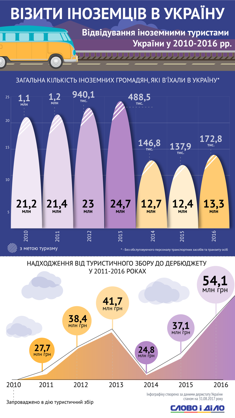 Аналитики Слова и Дела разобрались, сколько иностранцев приезжает в Украину в последние годы.