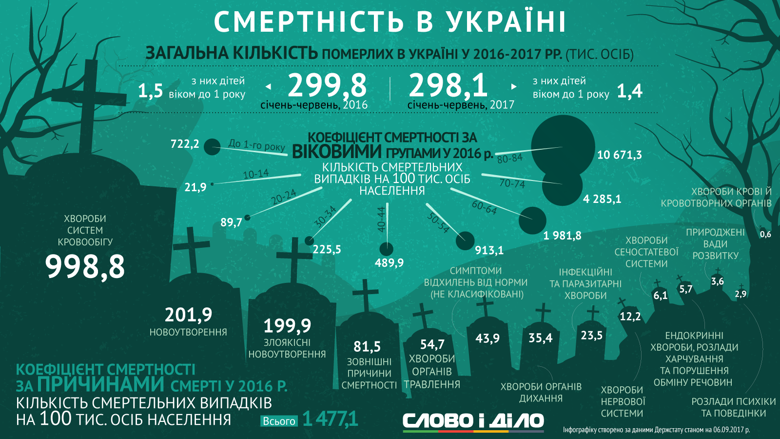 Слово и Дело разобралось в печальной статистике Госстата по смертности в Украине и главных ее причинах.