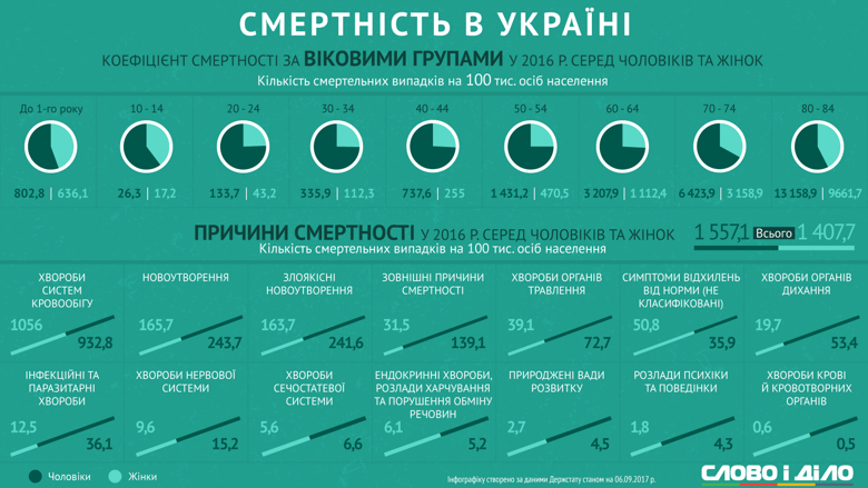 Слово и Дело разобралось в печальной статистике Госстата по смертности в Украине и главных ее причинах.