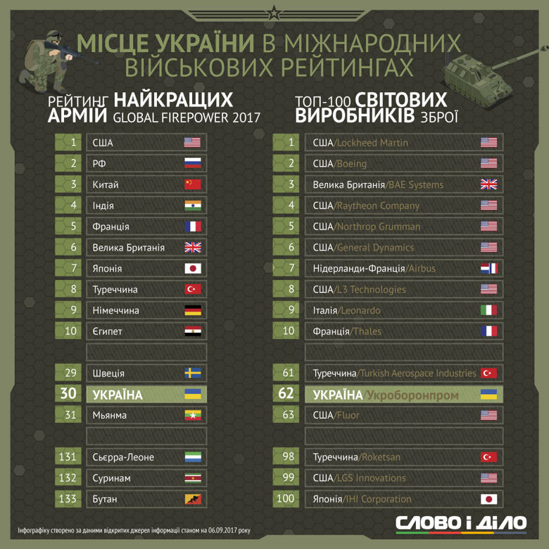 Аналітики Слова і Діла розібралися в нещодавно оприлюдненому міжнародному військовому рейтингу Global Firepower і порівняли збройні сили України та Росії.