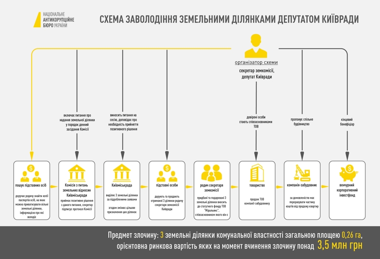 Детективи Антикорупційного бюро добилися арешту трьох земельних ділянок, які фігурують у справі затриманого депутата Київради.
