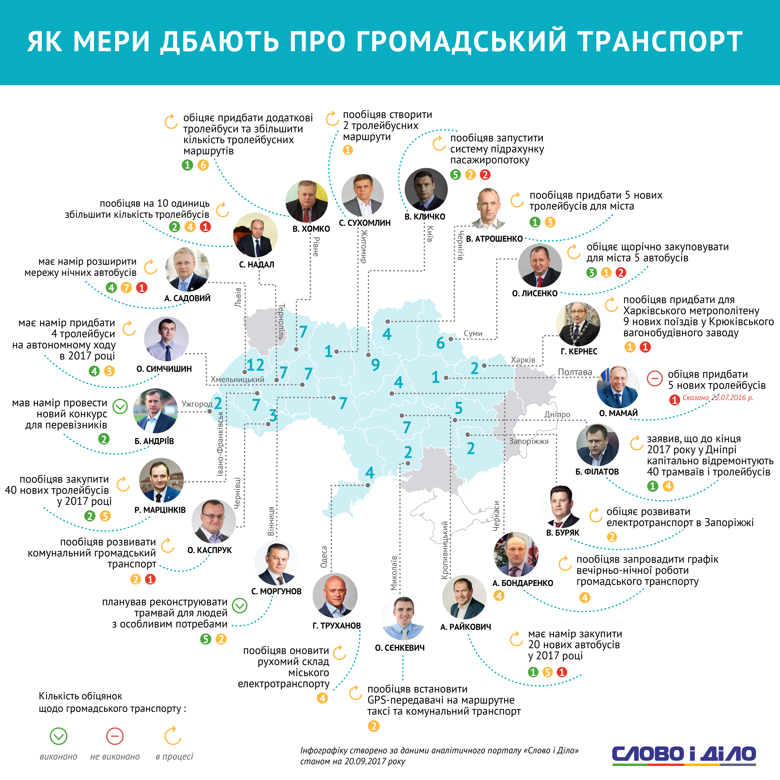 Аналитики Слова и Дела разобрались, как мэры областных центров Украины выполняли свои обещания по работе общественного транспорта с 2015 года.