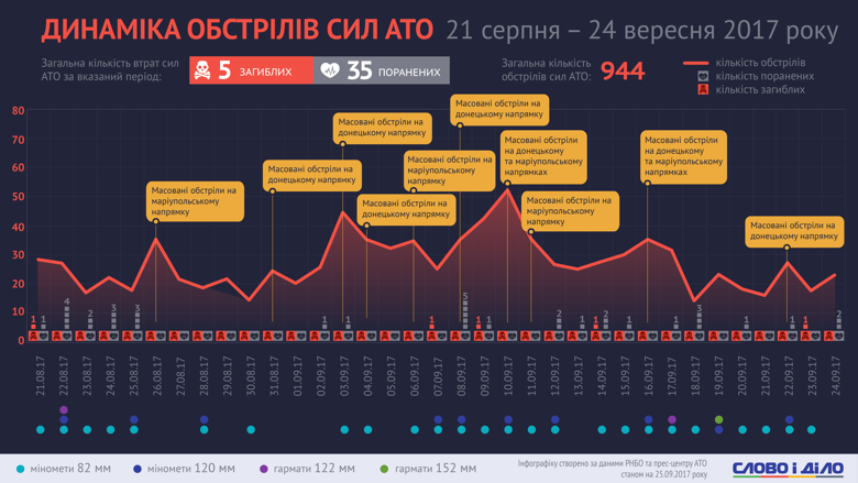 С 21 августа по 24 сентября незаконные вооруженные формирования 944 раза обстреляли позиции сил АТО, в результате чего погибли 5 украинских военных.