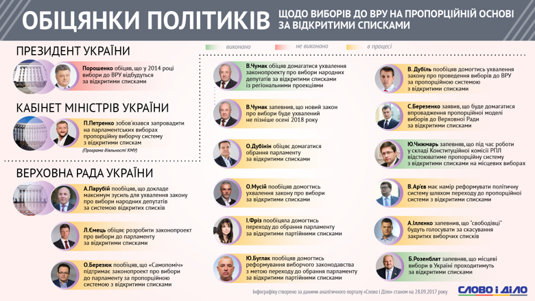 Слово і Діло пригадало, хто обіцяв дати українцям право обирати людей, які мають право балотуватися в парламент за списками партій.