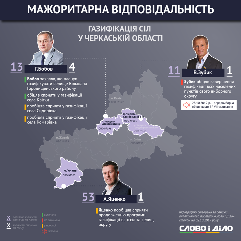 Слово и Дело начинает серию инфографик, посвященных работе депутатов в мажоритарных округах. Начнем с газификации в Черкасской области.