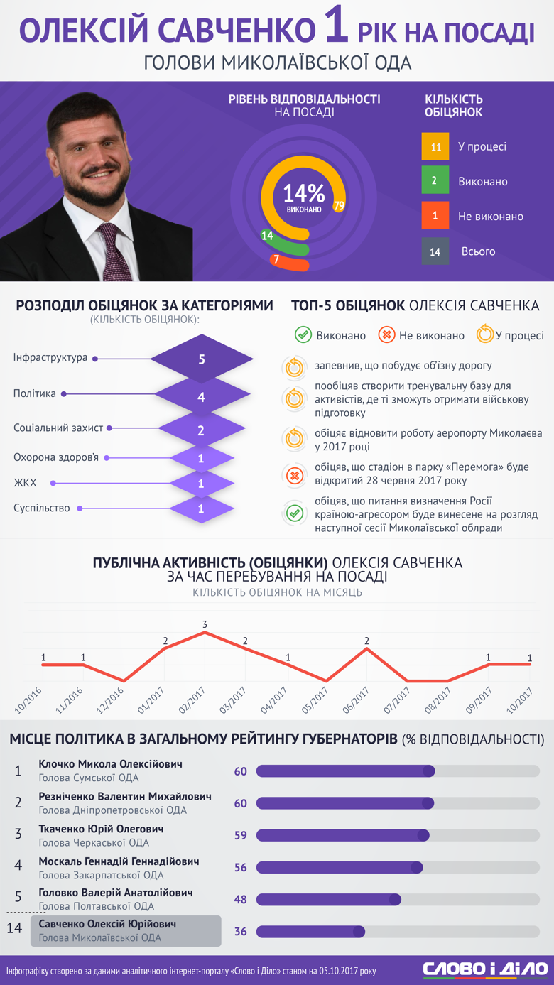Сегодня годовщину на посту празднует глава Николаевской ОГА Алексей Савченко. Чем запомнился за это время губернатор – в обзоре обещаний Слова и Дела.