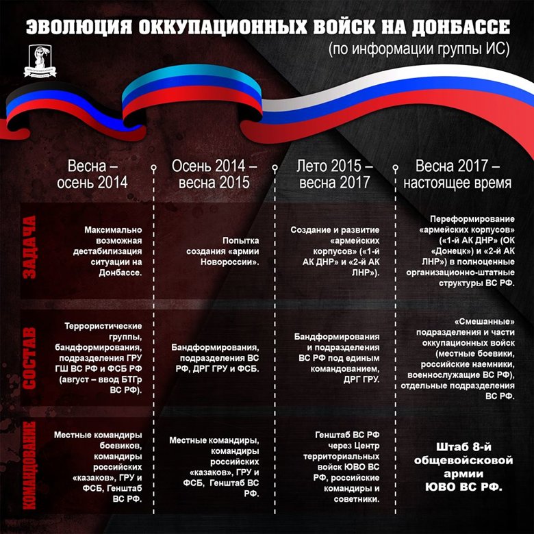 Группа Информационное сопротивление показала, как менялись состав, цели и управление пророссийскими войсками на Донбассе.