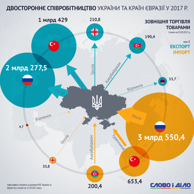 Попри військову агресію й анексію Криму, Росія залишається найбільшим зовнішньоекономічним партнером України.