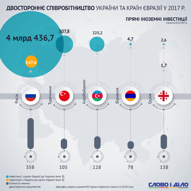 Попри військову агресію й анексію Криму, Росія залишається найбільшим зовнішньоекономічним партнером України.