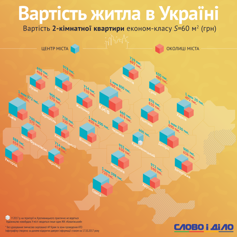 Аналитики Слова и Дела отследили цены на двухкомнатные квартиры в областных центрах Украины.