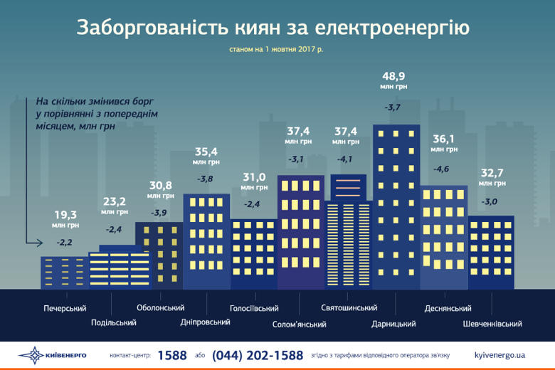 У Київенерго розповіли про мільярдний борг населення і комунальних підприємств за електрику.