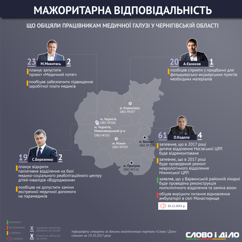 Обзор обещаний депутатов-мажоритарщиков Черниговской области, касающихся развития охраны здоровья.