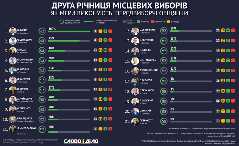 Рейтинг ответственности мэров крупнейших городов от Слова и Дела, составленный ко второй годовщине местных выборов в Украине. Подведем итоги.