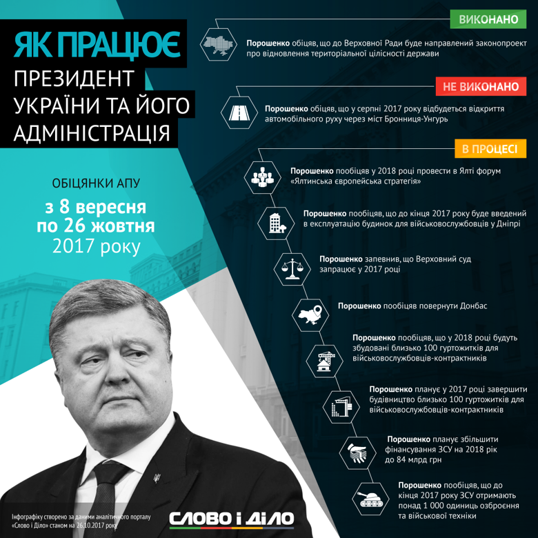 З 8 вересня до 26 жовтня Петро Порошенко дав 8 нових обіцянок. Глава АПУ та його заступники публічно зобов’язань на себе не брали.