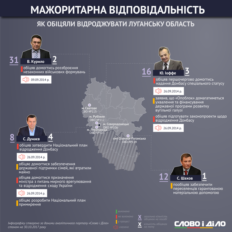 Слово и Дело продолжает серию инфографик, посвященную ответственности мажоритарщиков, обзором обещаний луганских нардепов по возрождению региона.