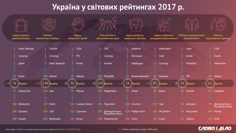 Світові рейтинги показують парадоксальну ситуацію: Україна нарощує інтелектуальний потенціал, але пасе задніх за соціально-економічними показниками.