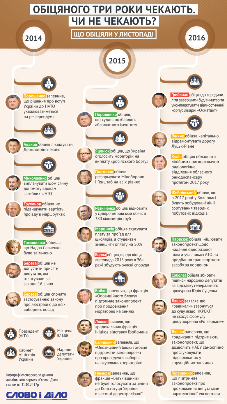 Продолжая ежемесячную серию инфографик, рассказываем, какие обещания давали украинцам политики в ноябре 2014, 2015 и 2016 годов.