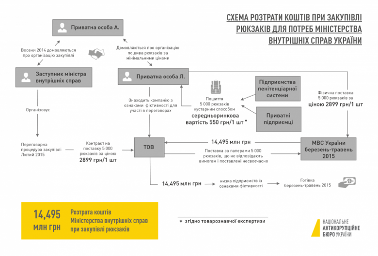 В Национальном антикоррупционном бюро Украины продемонстрировали схему растраты средств в так называемом «деле рюкзаков».