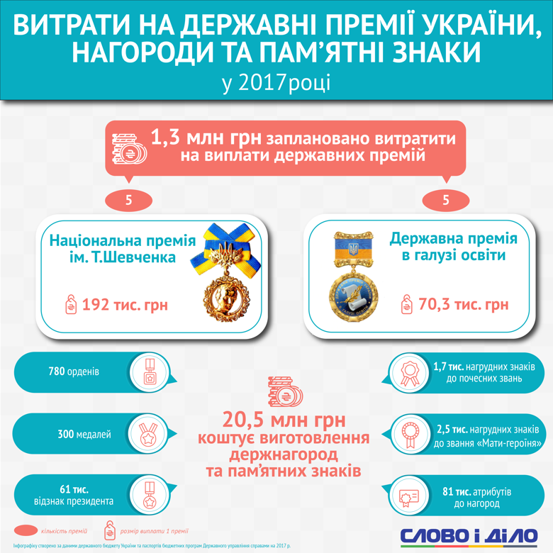 Лише на виготовлення державних нагород Україна за весь період незалежності витратила 20,5 мільйонів гривень.